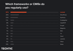 Statistics-of-Popular-PHP-Frameworks-CMS-Regularly-Use-Chart-1