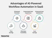 Advantages of AI-Powered Workflow Automation in SaaS - Blog image