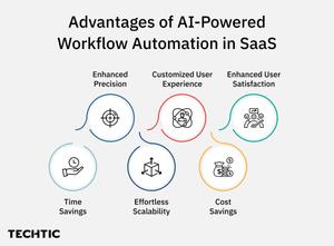 Advantages of AI-Powered Workflow Automation in SaaS - Blog image