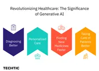 Significance of Generative AI in Healthcare