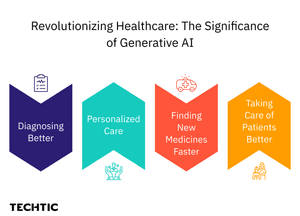 Significance of Generative AI in Healthcare