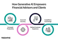 How Generative AI Empowers Financial Advisors and Clients
