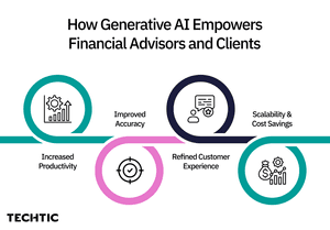 How Generative AI Empowers Financial Advisors and Clients