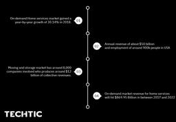 Statistics of On-Demand Home Services Apps