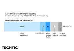 Stats of Annual On-Demand Economy Spending