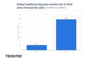 Global big data in healthcare market size 2016-2025