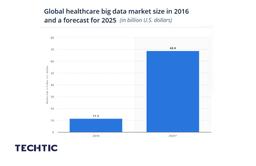 Global big data in healthcare market size 2016-2025