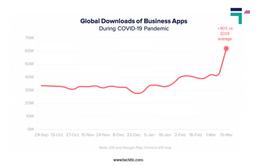 Video Streaming Apps Downloads Worldwide Chart during Pandemic