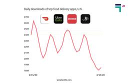 Daily Downloads of Top Food Delivery App in US during Pandemic