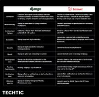 Django Vs Laravel difference chart