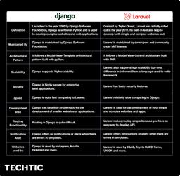 Django Vs Laravel difference chart