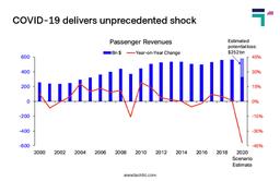 Global Airlines Revenue Forecast between Global Pandemic