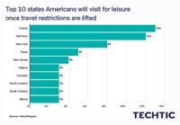 Top 10 states Americans will visit for leisure once travel restrictions are lifted