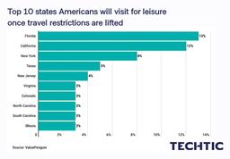 Top 10 states Americans will visit for leisure once travel restrictions are lifted