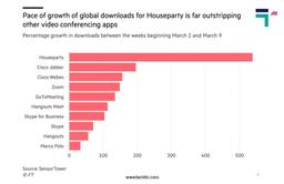 Online Video Conferencing App Download Stats worldwide during pandemic