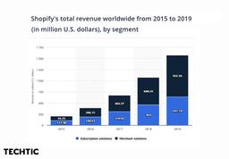 Shopify total revenue worldwide from 2015 2019