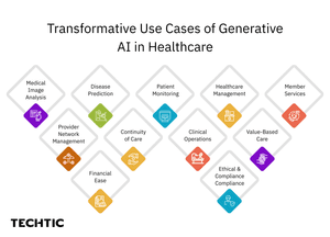 Transformative Use Cases of Generative AI in Healthcare