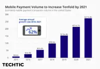 Statistics of Mobile Payment Volume from 2015 to 2021