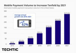 Statistics of Mobile Payment Volume from 2015 to 2021