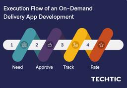 Execution Flow of an On-Demand Delivery App Development