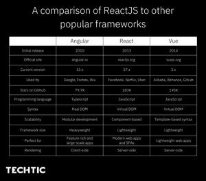 comparison of ReactJS to other popular frameworks