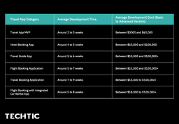 Cost of Building a Travel App with MVP compared to a Full-featured Travel App