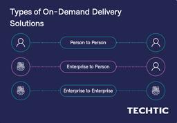 Types of On-Demand Delivery Solutions