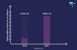 Digital Mobile Wallet Market Size from 2019 to 2027