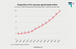 Percentage of US home Grocery retail Spending each year