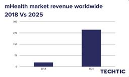 mHealth market revenue worldwide 2018 vs 2025