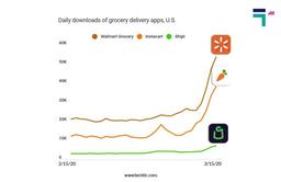 Daily Downloads of Top Grocery Delivery App in US during Pandemic