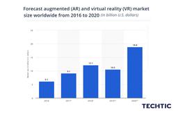 Augmented Reality (AR) and Virtual Reality (VR) market size worldwide from 2016 to 2020.