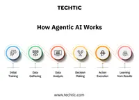 How Agentic AI Works - Techtic - Blog
