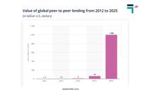Value of global peer to peer digital lending from 2012 to 2025