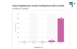 Value of global peer to peer digital lending from 2012 to 2025