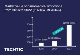 Market value of nanomedical worldwide from 2016 to 2022