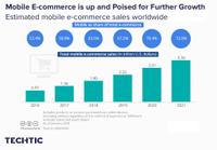 Mobile eCommerce Sales Worldwide 2016-2021