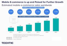 Mobile eCommerce Sales Worldwide 2016-2021