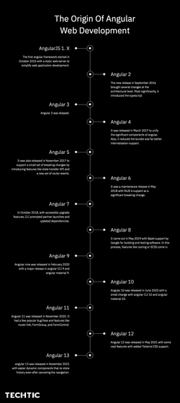 Origin-of-Angular-Web-Development