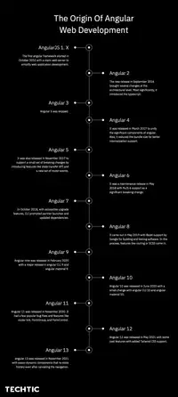 Origin-of-Angular-Web-Development