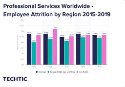 Professional Services Worldwide - Employee Attrition by Region 2015-2019