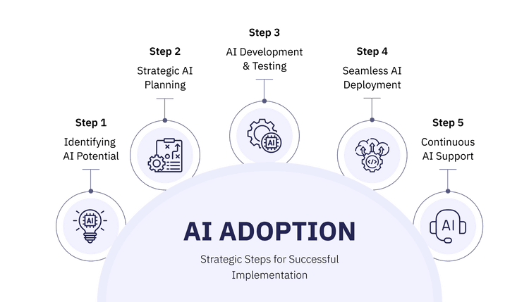 AI-Process
