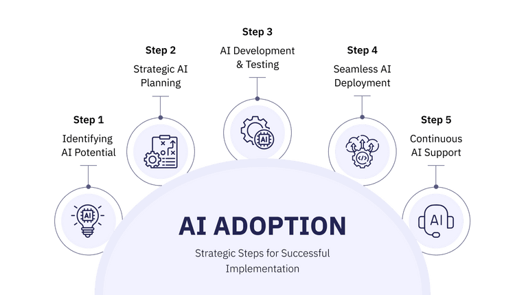AI-Process
