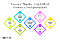 Structured Steps for Hiring the Right eCommerce Development Expert