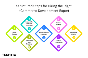 Structured Steps for Hiring the Right eCommerce Development Expert