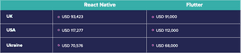 React Native and Flutter - eveloper’s rates comparison