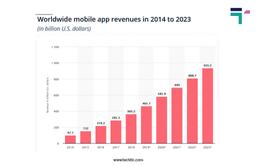 mobile app revenues chart worldwide 2014-2023