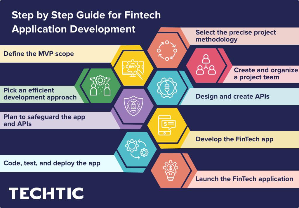 How to Build Successful Fintech Application? –Complete Guide