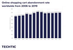 online-shopping-cart-abandonment-rate-worldwide