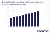 Domestic tourism spending outlook worldwide from 2020 to 2029